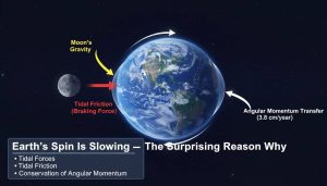 Earth’s Spin Is Slowing — The Surprising Reason Why